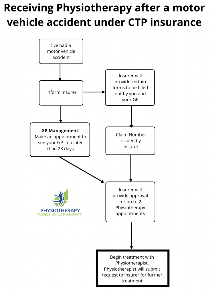 Car accident Physio